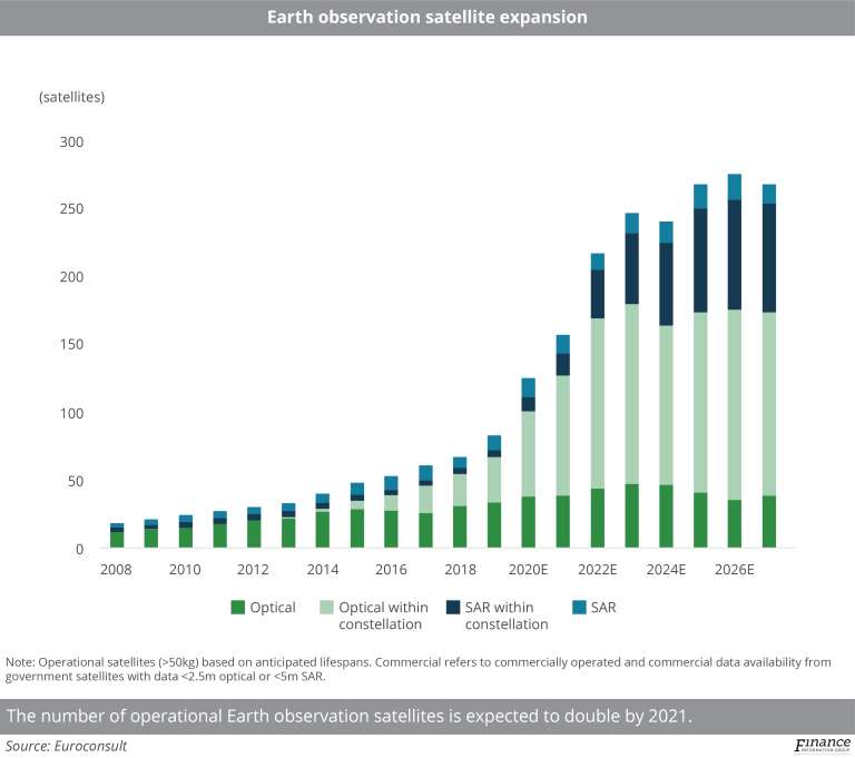 Earth observation satellite expansion