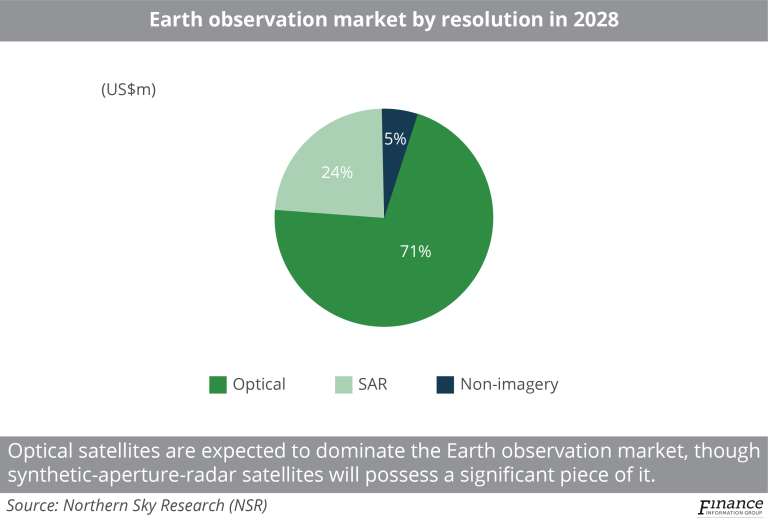 Earth observation market by resolution in 2028