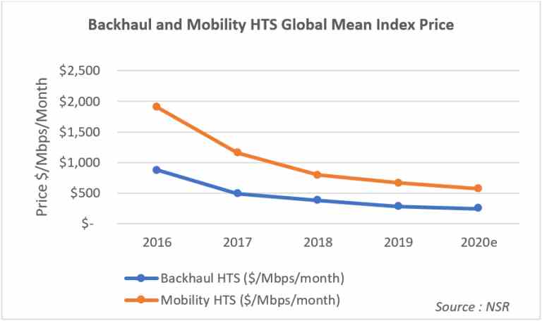 Backhaul and Mobility HTS Global Mean Index Price