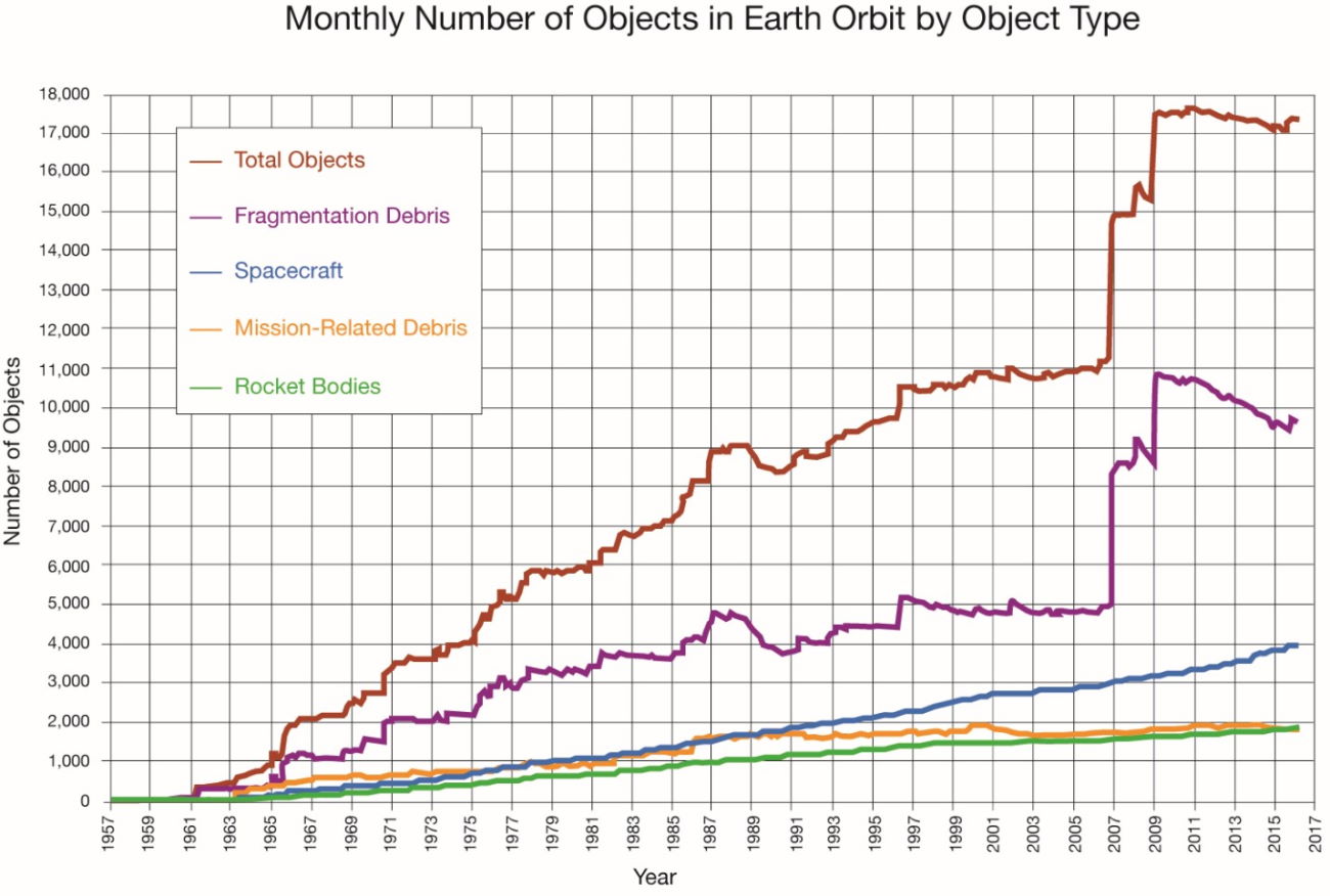 Monthly objects in Earth orbit by object type