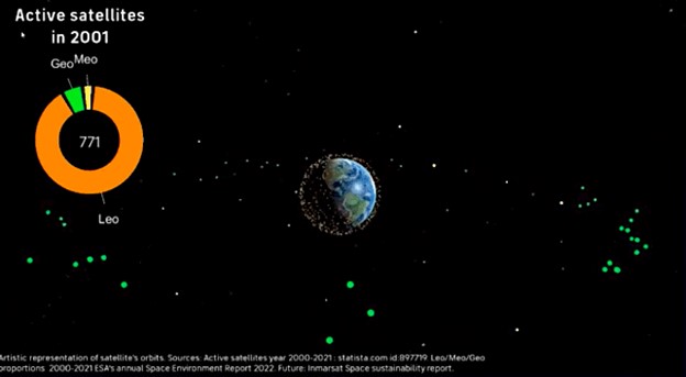 Artistic representation of satellite orbits in 2001