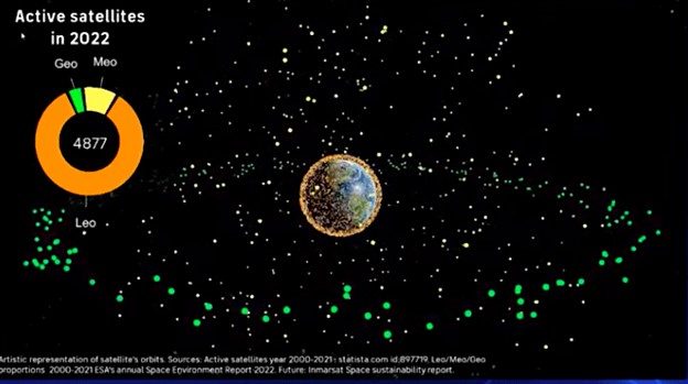 Artistic representation of satellite orbits in 2022